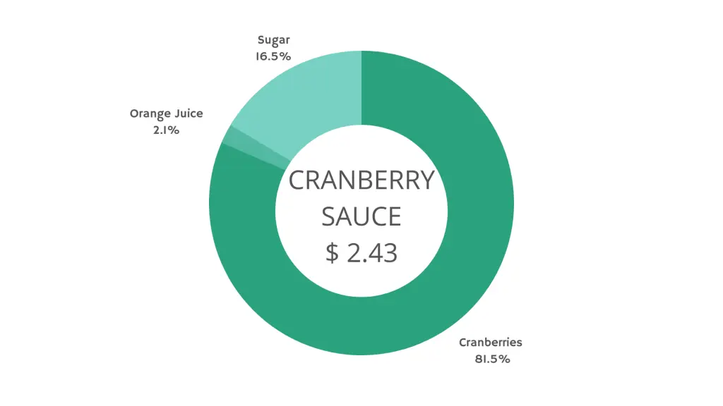 Cranberry Sauce Price